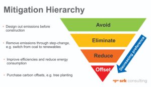 Mitigation-hierachy-1-300x173 Commodity consumers look to mines for carbon progress